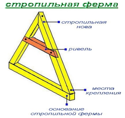 Чим кріпити ригель до крокв