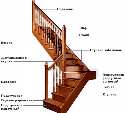 Креслення сходів на другий поверх будинку, яку можна зробити своїми руками