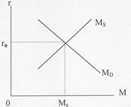 Piața monetară și caracteristicile sale - stadopedia