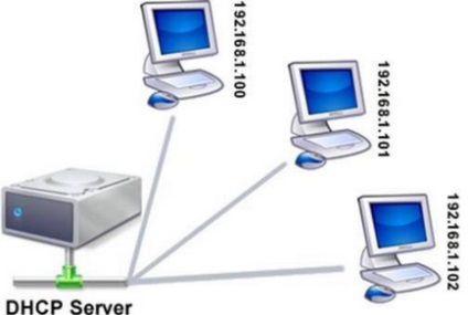 DHCP protokoll, hogyan kell bekapcsolni a számítógépet és a router