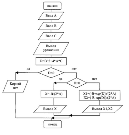 Diagrama nassi-shneyderman (schema de structură)