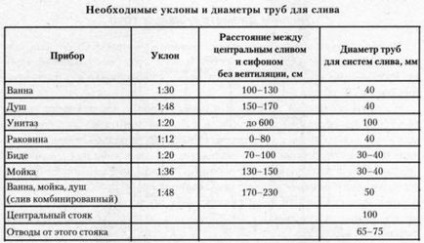 Diametrul conductelor de canalizare cum se determină și ce se utilizează