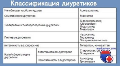 Діуретики для лікування хронічної серцевої недостатності (ХСН)