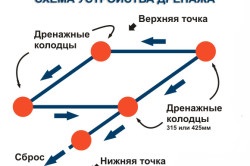 Drenaj propriu reguli de lucru de instalare