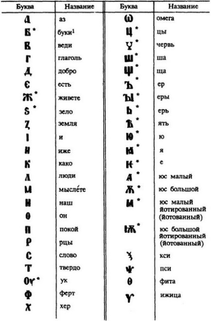 Alfabetul vechi slav (alfabetul chirilic) 1 din alfabetul grecesc nu a avut litera b (în acest caz