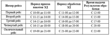 Електронні платежі в розрахункової мережі банку росії, внутрішньорегіональні електронні розрахунки банку