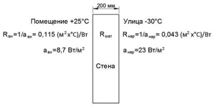 Enciclopedii calcularea pierderilor de căldură prin structuri de închidere