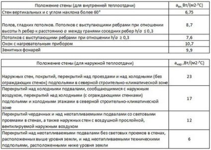 Enciclopedii calcularea pierderilor de căldură prin structuri de închidere