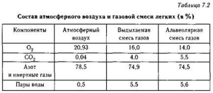 Schimbul de gaz între alveole și sângele corpului