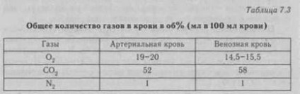 Schimbul de gaz între alveole și sângele corpului