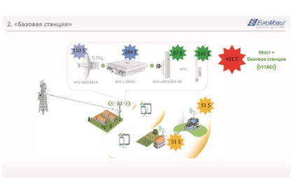 Soluții gata bazate pe tehnologii wireless lora, 4g, lte, wi-fi, gsm, 3g