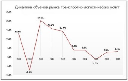 Вантажоперевезення по Росії - особливості, види та правила