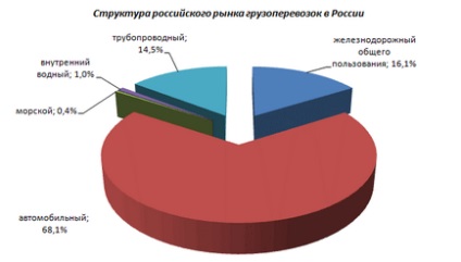 Transportul rutier în Rusia - caracteristici, tipuri și reguli