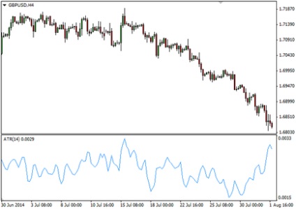Індикатор atr (average true range), валютний ринок доступною мовою