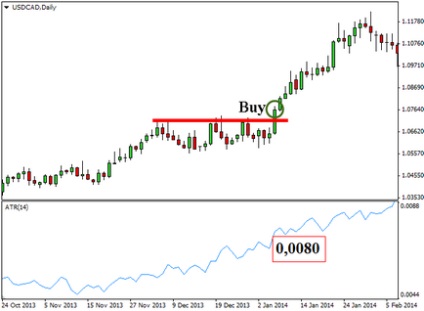 Індикатор atr (average true range), валютний ринок доступною мовою