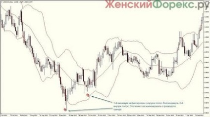 Indicator bandă Bollinger