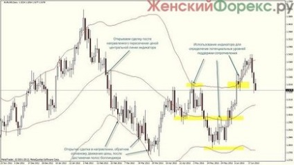 Indicator bandă Bollinger