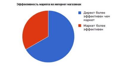 Дослідження ефективно розміщувати т на сторінках свого сайту