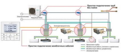 Care este schema de conectare a unui sistem multi-split