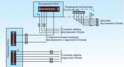 Care este schema de conectare a unui sistem multi-split