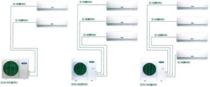 Care este schema de conectare a unui sistem multi-split