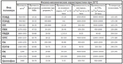 Яка температура розм'якшення і плавлення полівінілхлориду (ПВХ)