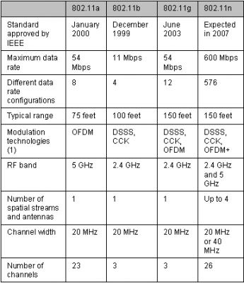 Як це працює wireless fidelity