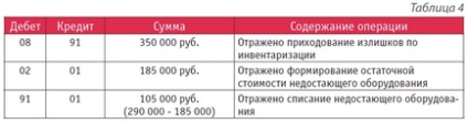 Hogyan kijavítani számviteli tárgyi eszközök, az adó portál