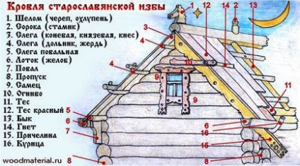 Як кріпити крокви і ригеля в мансардного даху