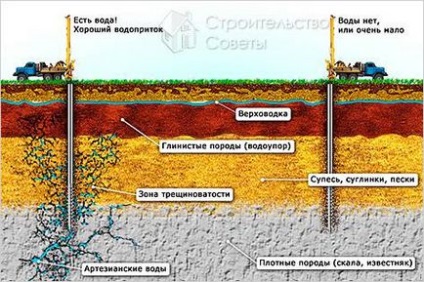 Як знайти воду для колодязя - технологія пошуку води