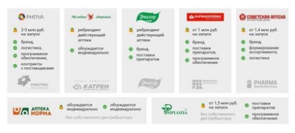 Hogyan kell megnyitni egy gyógyszertár franchise-e, és hogy ez előnyös