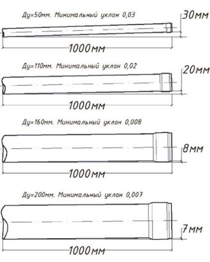 Який діаметр каналізаційної трубиіспользоватьдля будинку і квартири всередині і зовні