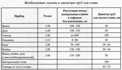 Care este diametrul conductei de canalizare utilizate pentru locuință și apartament în interiorul și exteriorul?