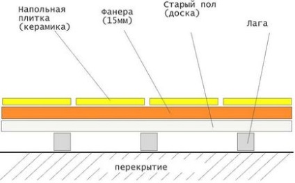 Cum se pune o dale pe podea din lemn Subtilitățile tehnologiei și recomandările