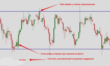 Як правильно встановити стоп-лосс