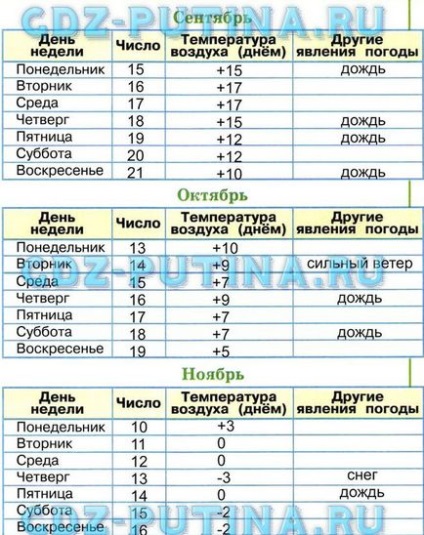 Cum se completează tabelele de observare a naturii cu semne convenționale