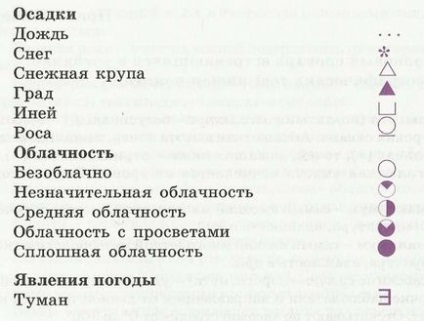 Як правильно заповнити таблиці спостережень за природою з умовними знаками