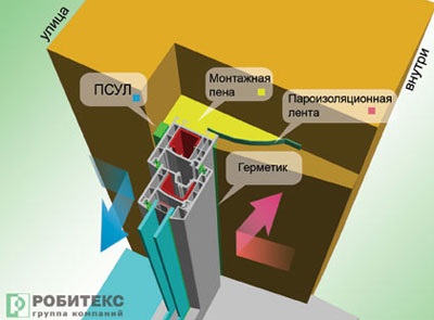 Cum să protejați în mod corespunzător cusătura de instalare atunci când instalați ferestre noi