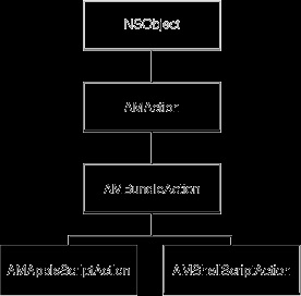 Cum funcționează automatorul os x, arhitectura pachetelor de pachete încărcabile, Apple, dezvoltator de xcode