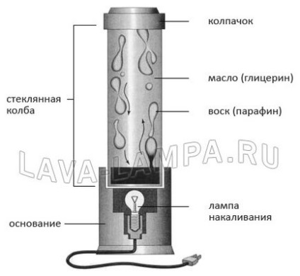 Cum funcționează o lampă Lava