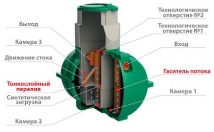 Hogyan működik egy szeptikus tartály «Rostok» - EcoProm (Szentpétervár, Moszkva, a régiók, az Orosz Föderáció) 