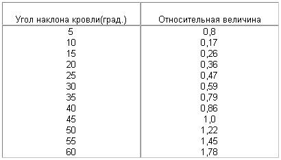 Як розрахувати ухил покрівлі