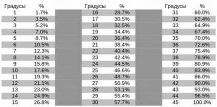 Як розрахувати ухил покрівлі