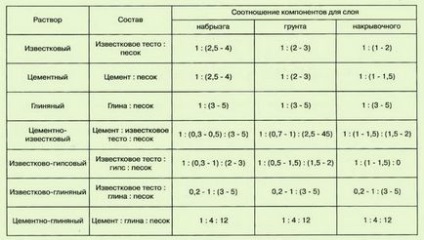 Hogyan készítsünk egy megoldást vakolat a falak saját kezűleg készül vakolóanyagba