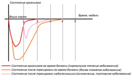 Як тренуватися після хвороби