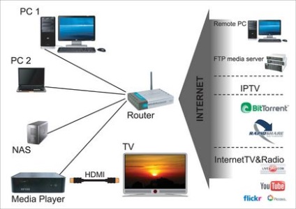 Cum să controlați televizorul prin intermediul computerului