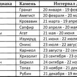 Як дізнатися свій камінь і дерево за знаком зодіаку і року і датою народження, талісман, імені, зодіаку