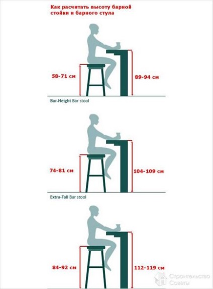 Як вибрати барний стілець - рекомендації по вибору