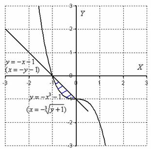 Як обчислити площу плоскої фігури за допомогою подвійного інтеграла