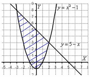Як обчислити площу плоскої фігури за допомогою подвійного інтеграла